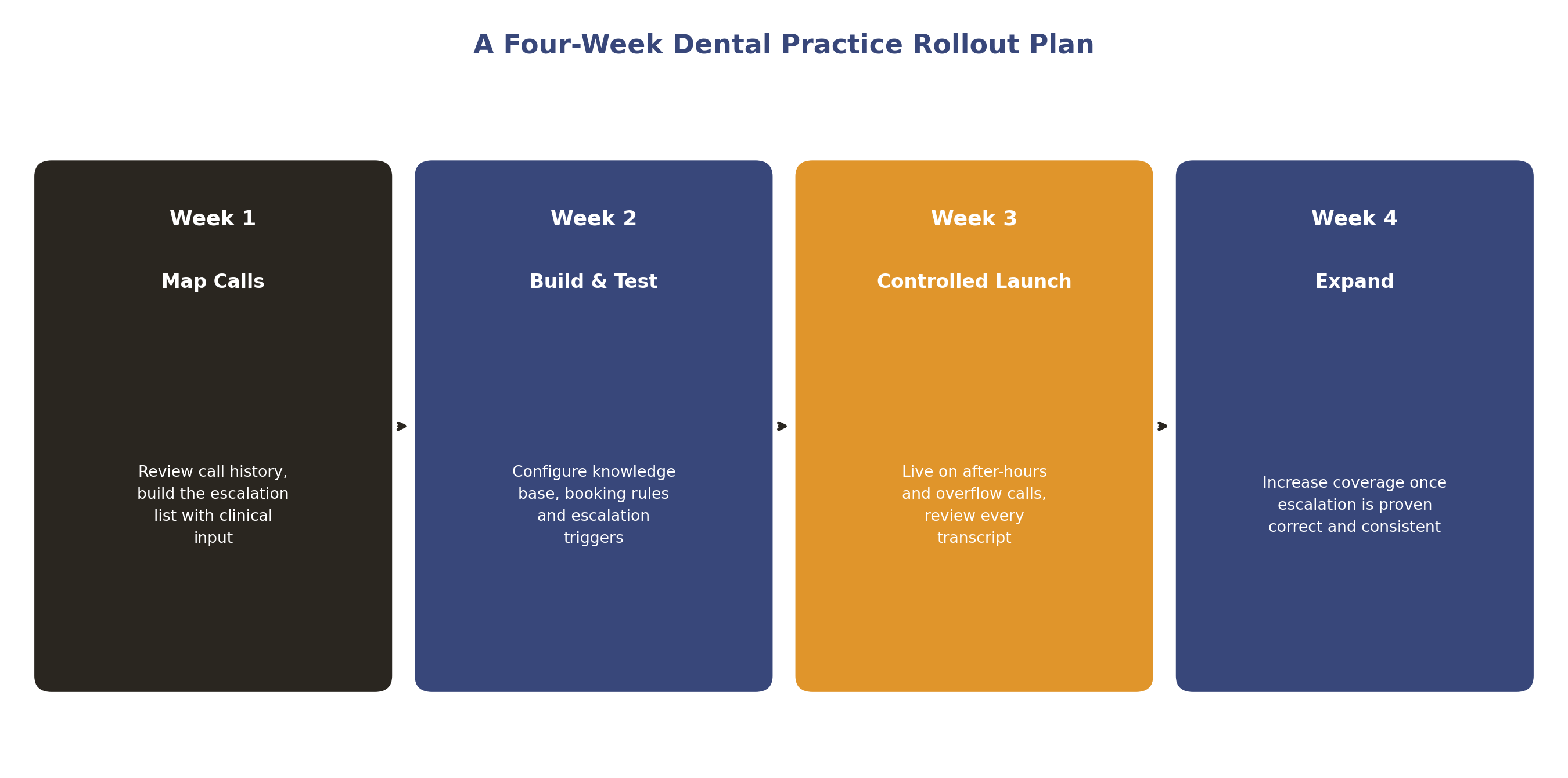 A four-week rollout plan for a dental AI receptionist