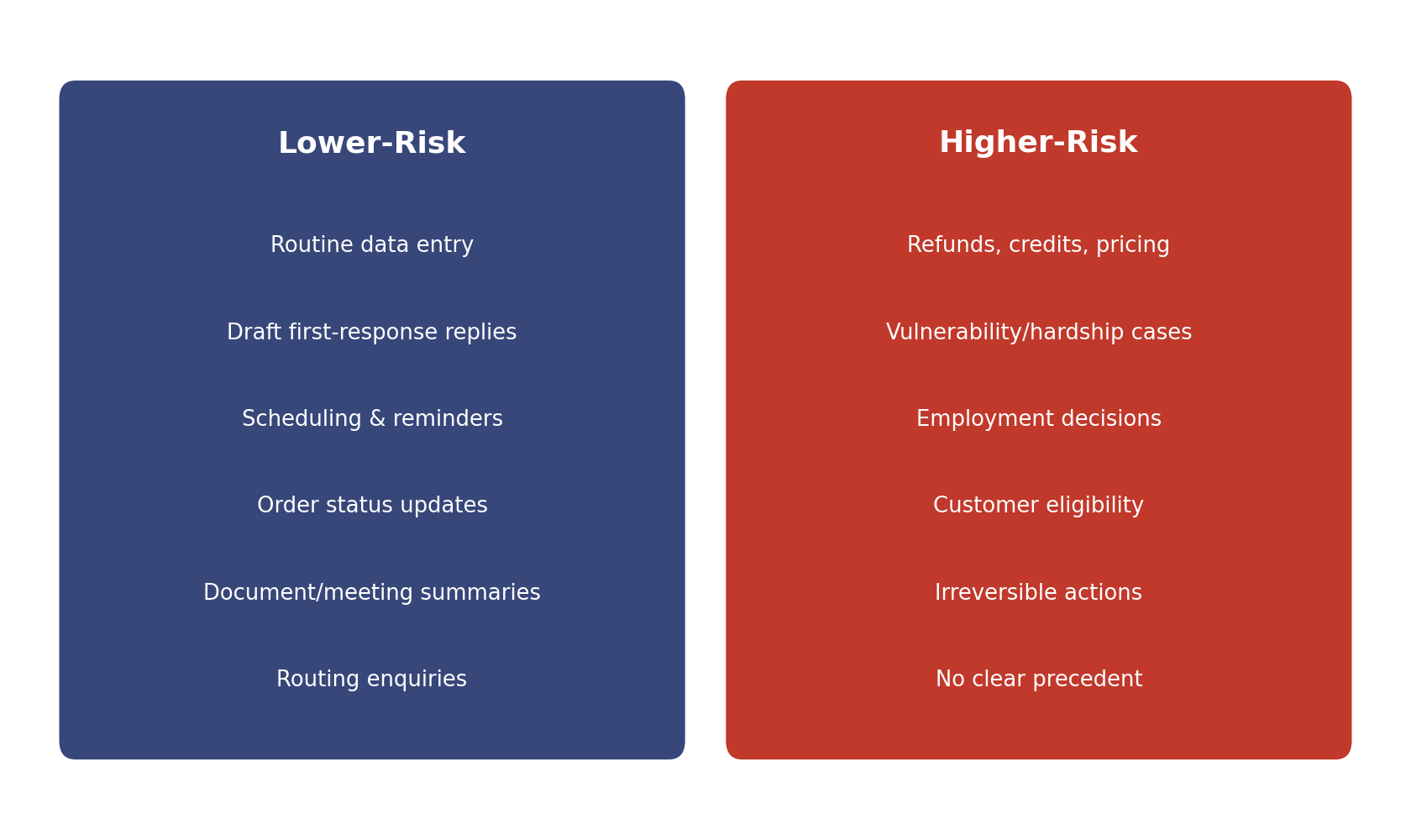 Comparison of lower-risk and higher-risk tasks for digital workers