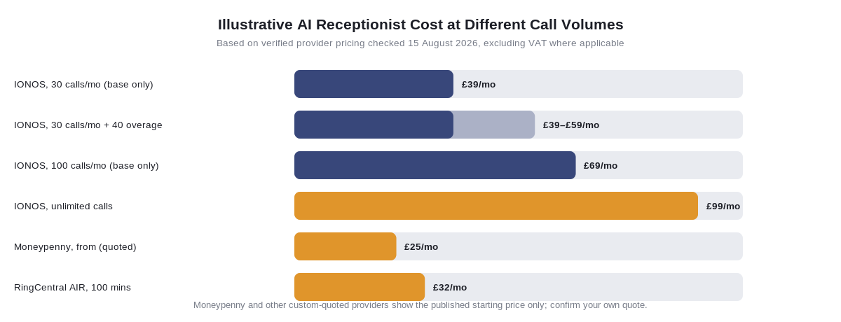 Illustrative AI receptionist cost at different call volumes chart