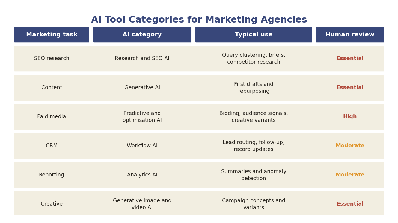 AI tool categories for marketing agencies: task, category, typical use and required human review
