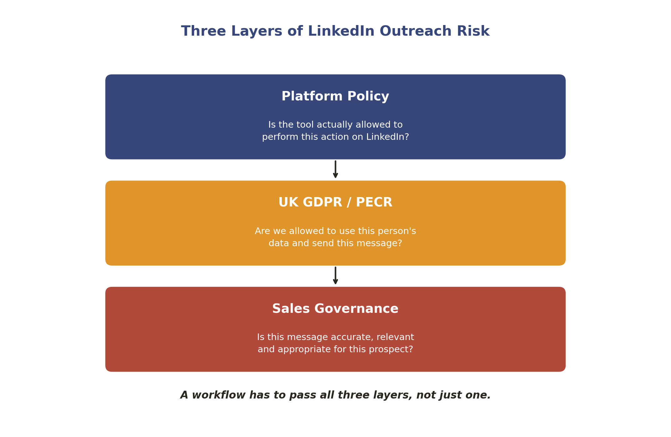 Three layers of LinkedIn outreach risk: platform policy, UK GDPR and PECR, and sales governance