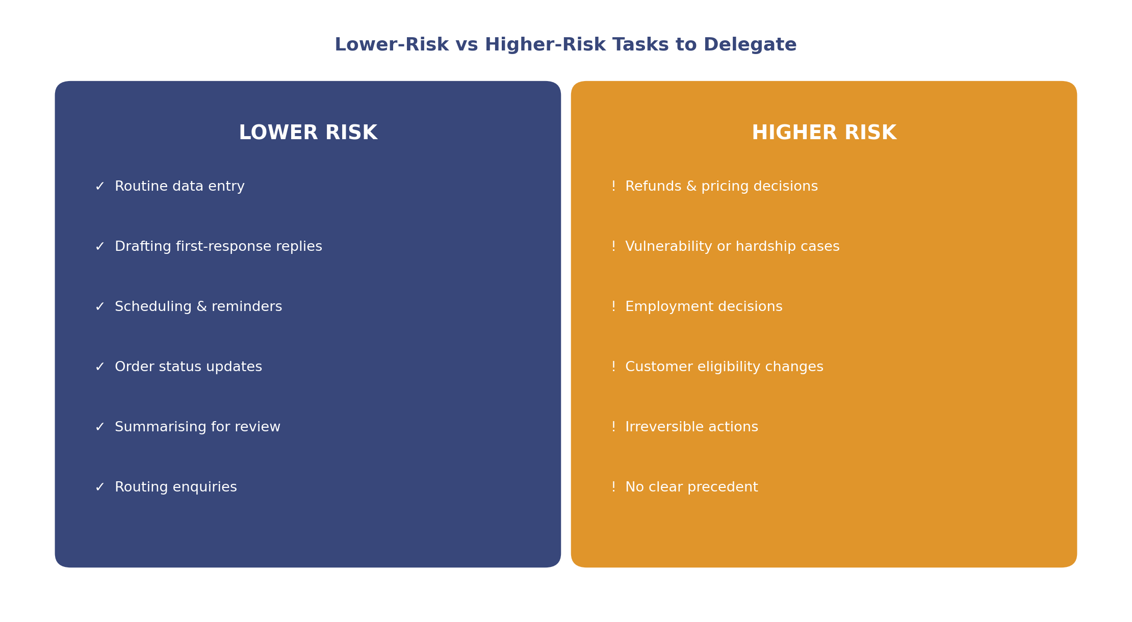 Lower-risk vs higher-risk tasks to delegate to a digital worker