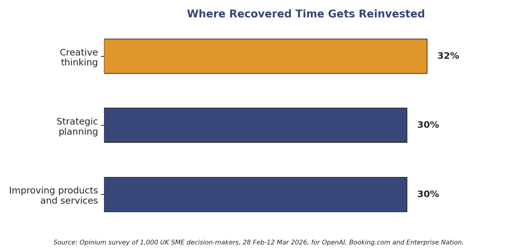 Chart: where recovered time gets reinvested
