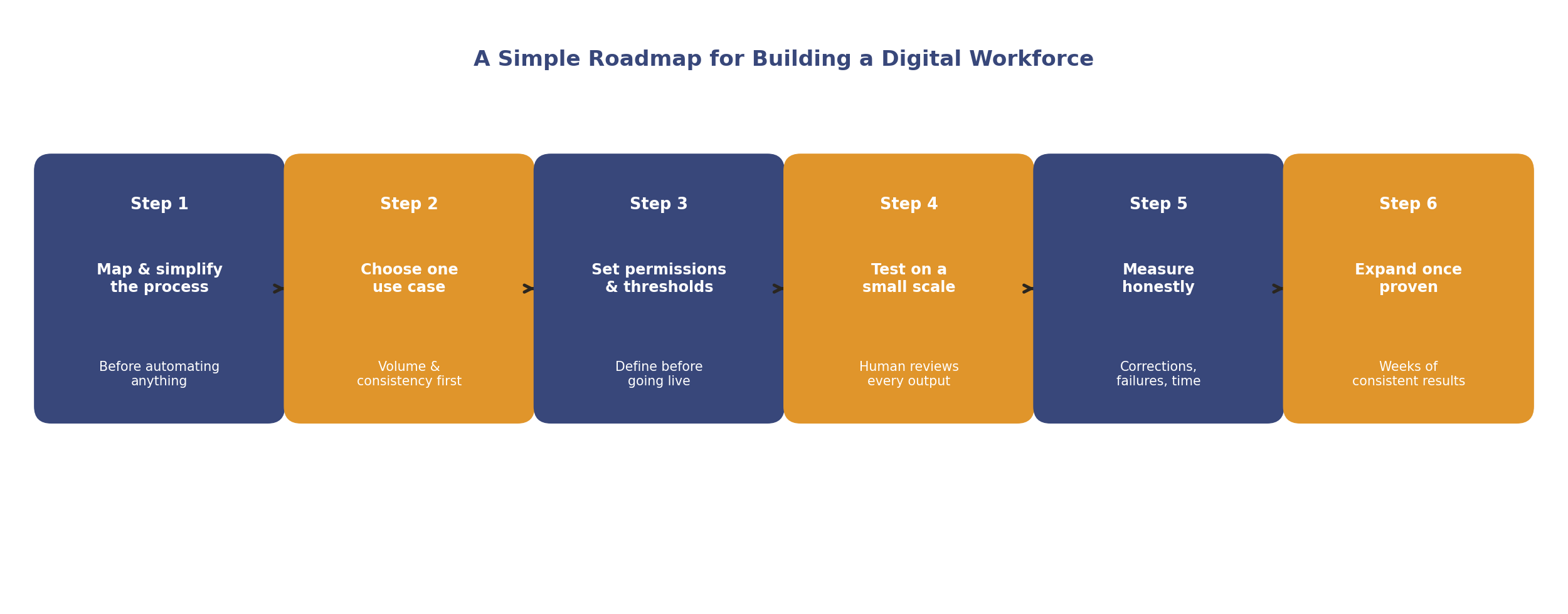 A simple roadmap for building a digital workforce