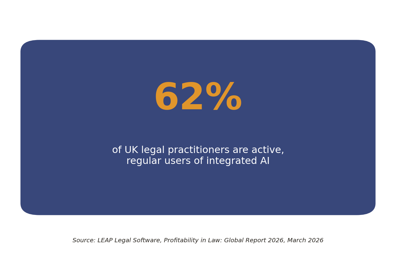 Stat card: 62 percent AI usage among UK legal practitioners