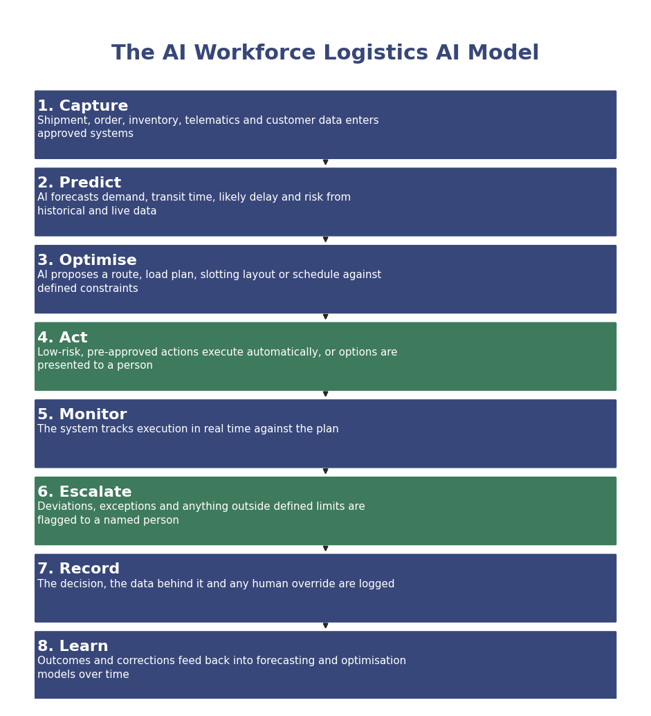 AI Workforce Logistics AI Model: Capture, Predict, Optimise, Act, Monitor, Escalate, Record, Learn