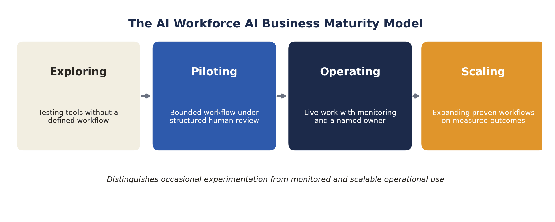 Four-stage AI business maturity model progressing from exploring to piloting, operating and scaling.