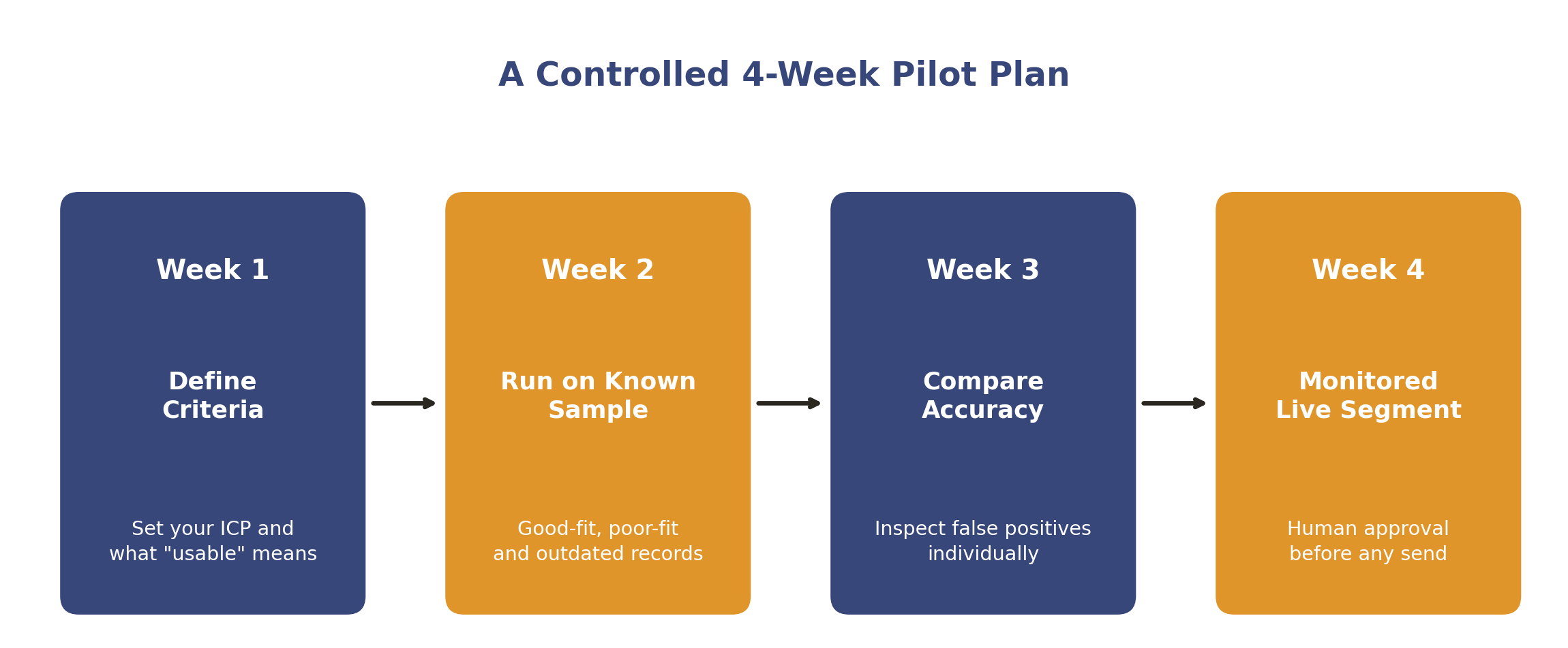 A controlled four week AI lead generation pilot plan