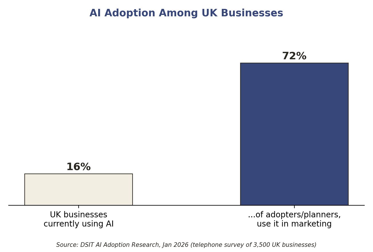 Bar chart: AI adoption among UK businesses and use for marketing