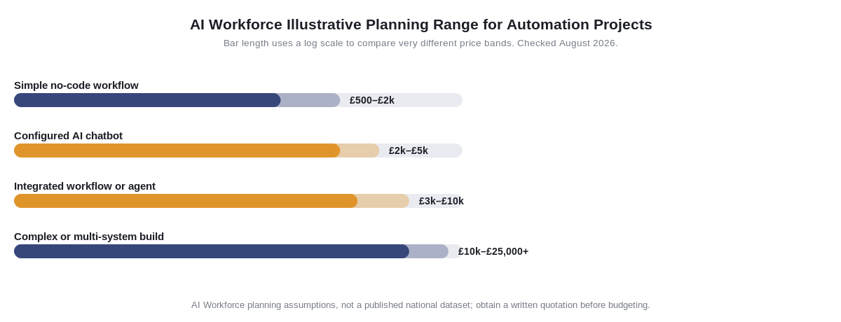 AI Workforce illustrative planning range for automation projects, from simple workflows to complex multi-system builds