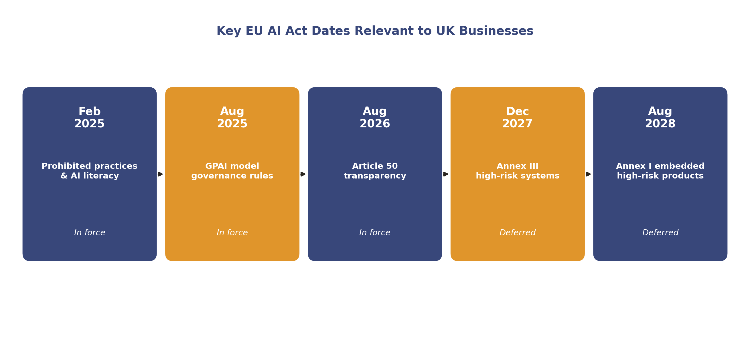 Key EU AI Act dates relevant to UK businesses