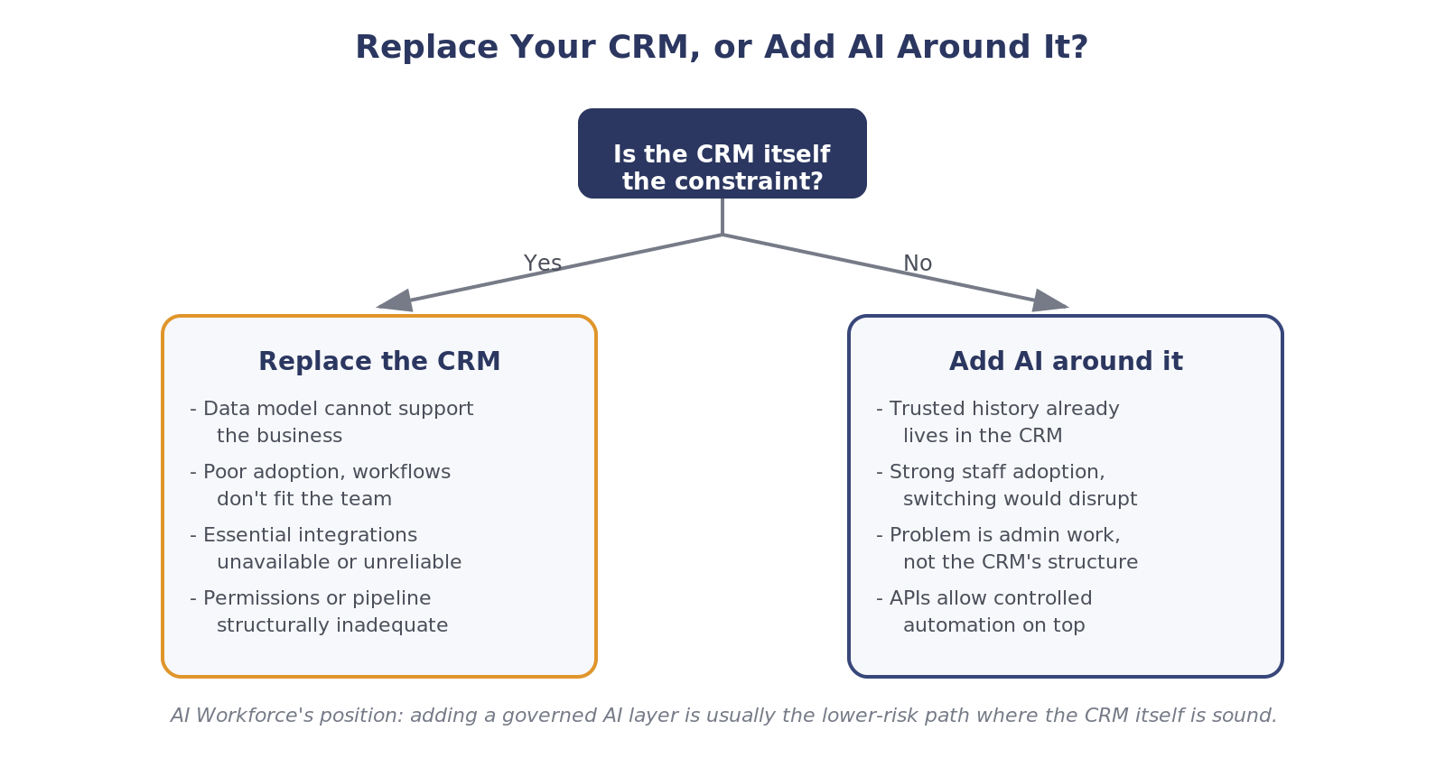 Decision tree: is the CRM itself the constraint? If yes, replace the CRM; if no, add a governed AI layer around the existing system