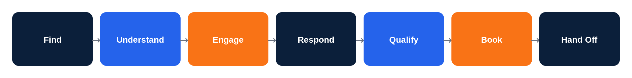 AI Workforce AI SDR workflow model: Find, Understand, Engage, Respond, Qualify, Book, Hand Off