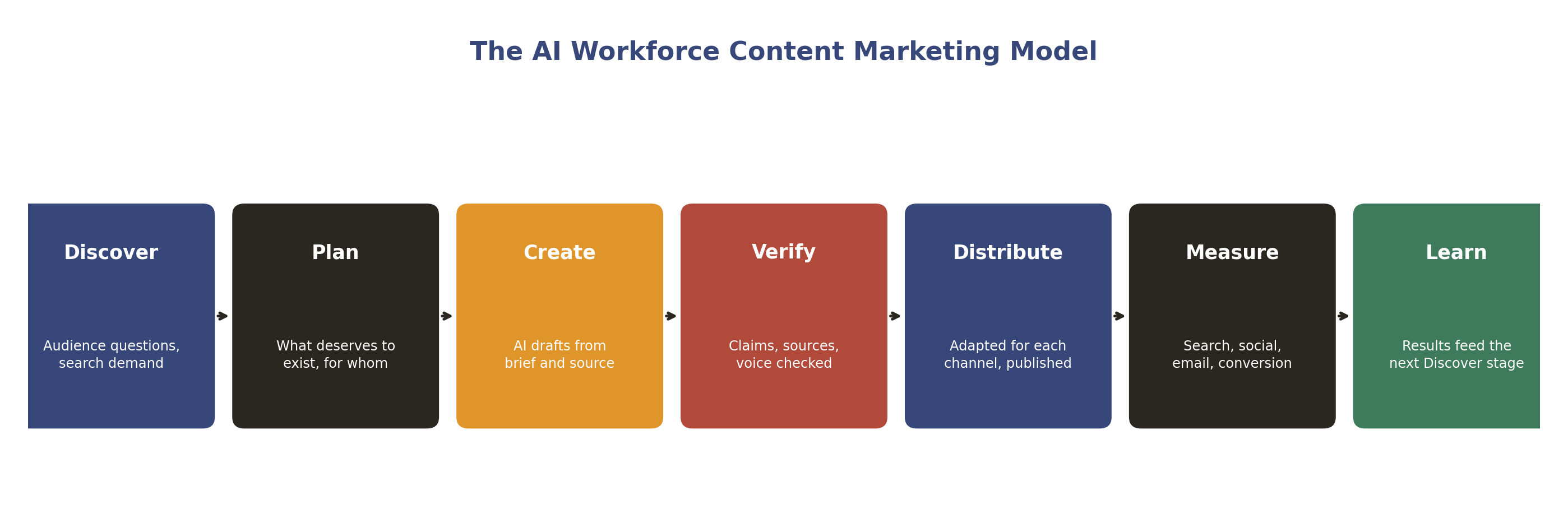 The AI Workforce Content Marketing Model: Discover, Plan, Create, Verify, Distribute, Measure, Learn
