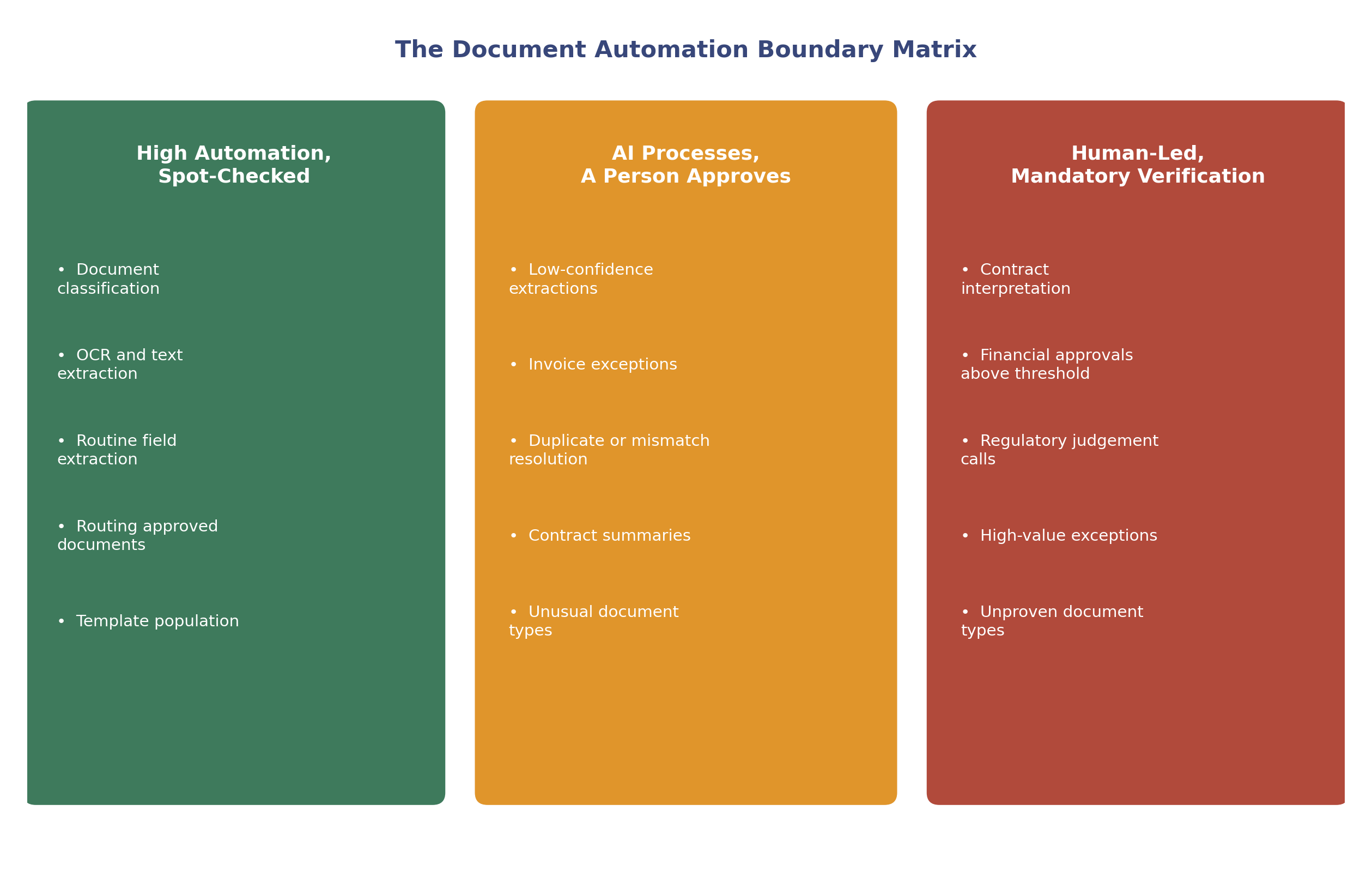 The Document Automation Boundary Matrix: three tiers of automation autonomy