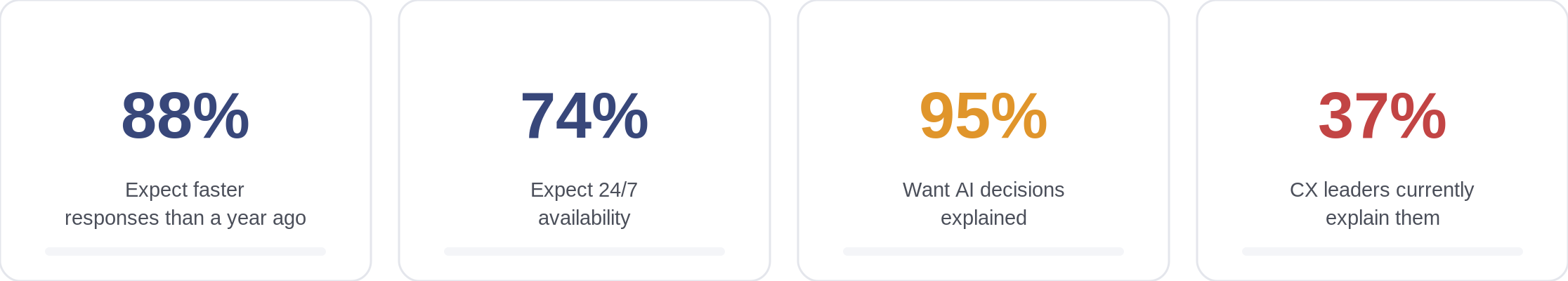 Four AI customer service statistics from Zendesk CX Trends 2026 covering speed, availability and transparency: 88 percent expect faster responses, 74 percent expect 24/7 availability, 95 percent want AI decisions explained, 37 percent of CX leaders currently explain them