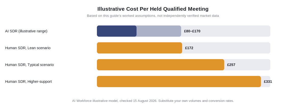 Illustrative cost per held qualified meeting chart, AI SDR versus human SDR scenarios