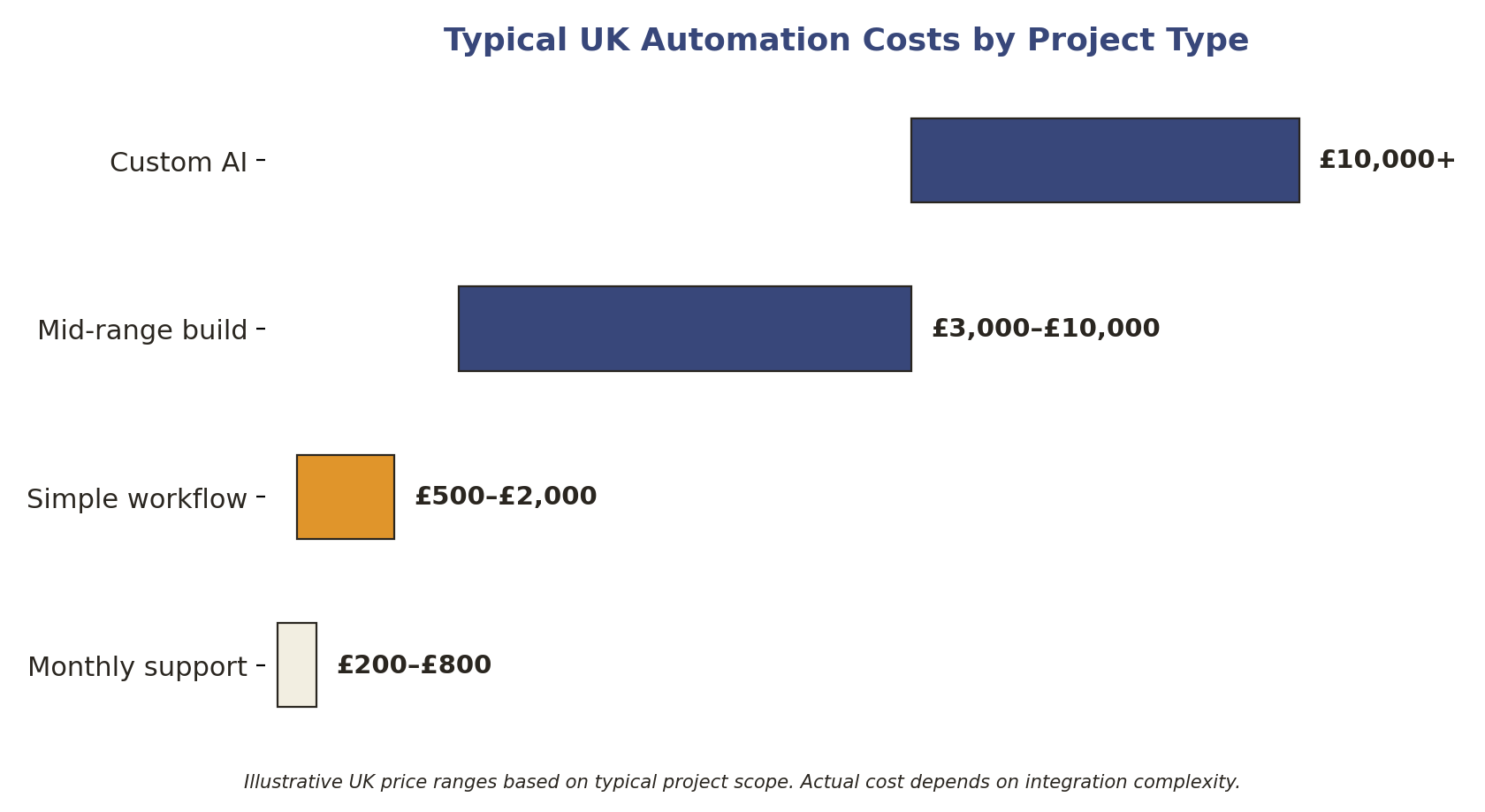 Bar chart: typical UK automation costs by project type