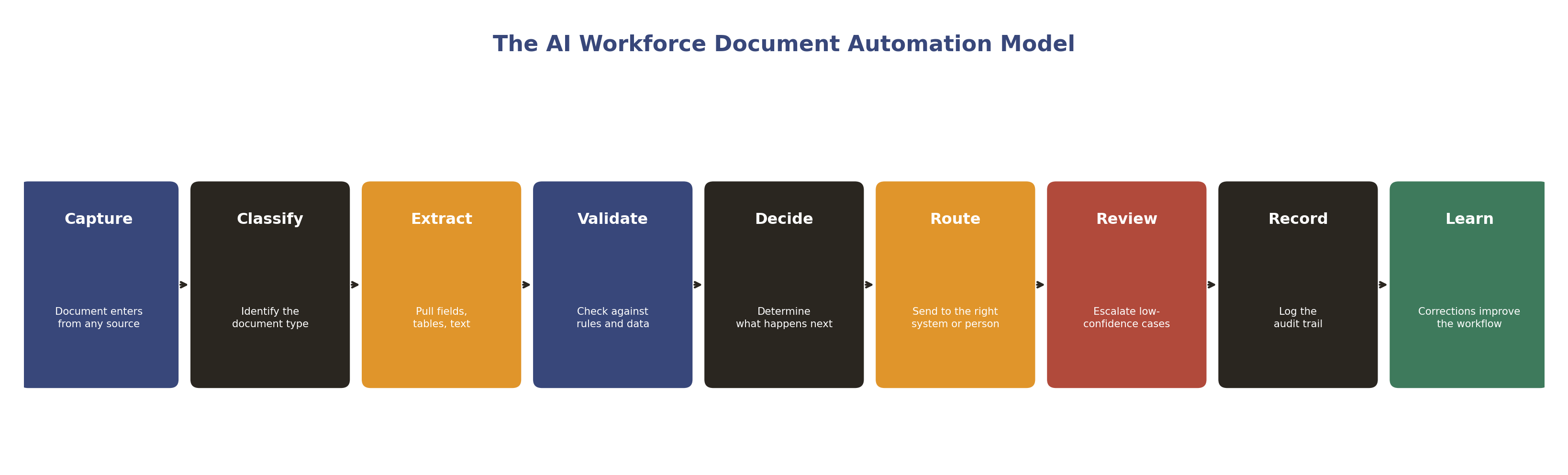 The AI Workforce Document Automation Model: Capture, Classify, Extract, Validate, Decide, Route, Review, Record, Learn
