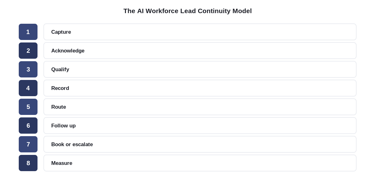 Diagram of the AI Workforce Lead Continuity Model, eight steps from capture to measure