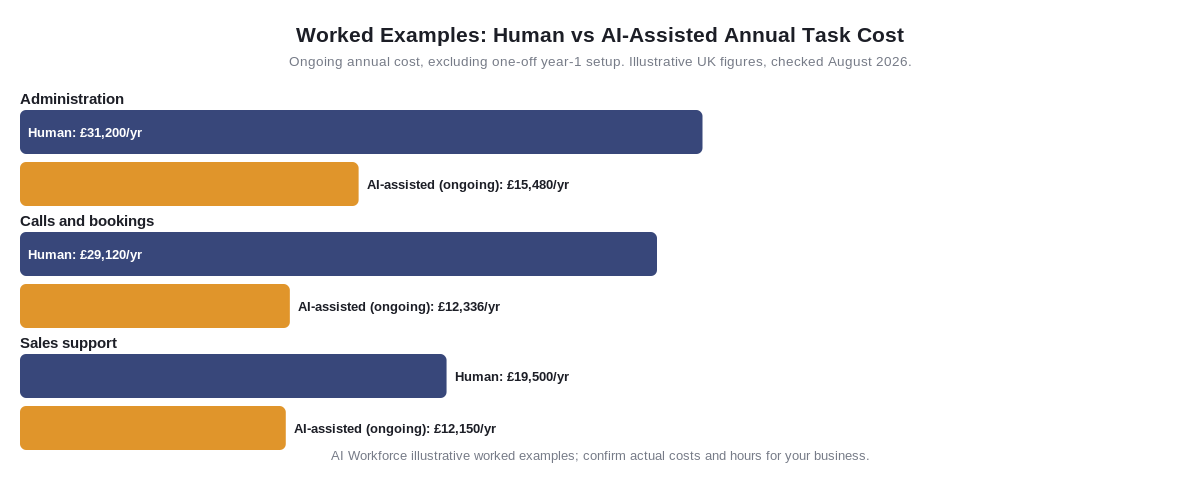 Comparison chart of human task cost versus AI-assisted task cost across three worked examples