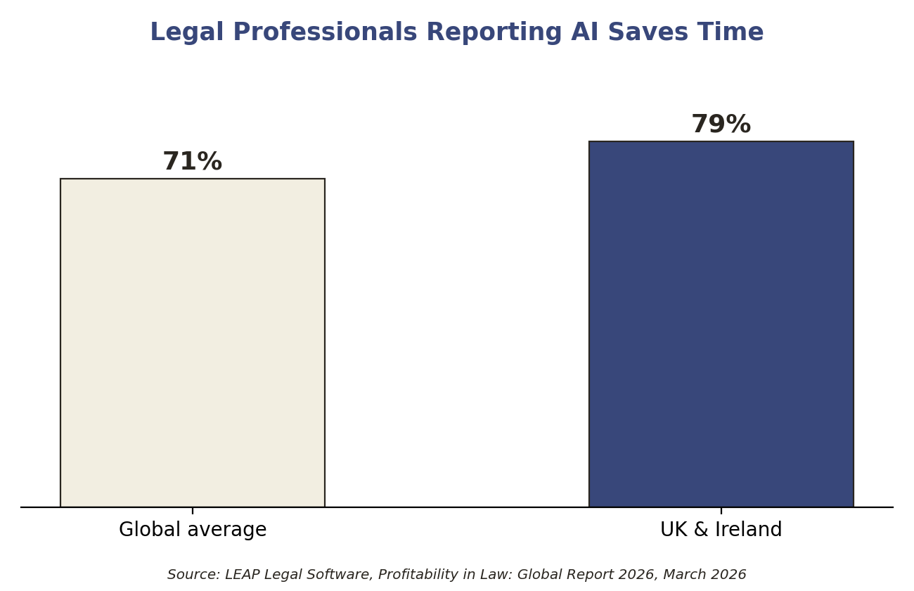 Bar chart: AI time savings, UK and Ireland versus global average