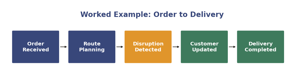 Worked example: order to delivery, from order received to delivery completed