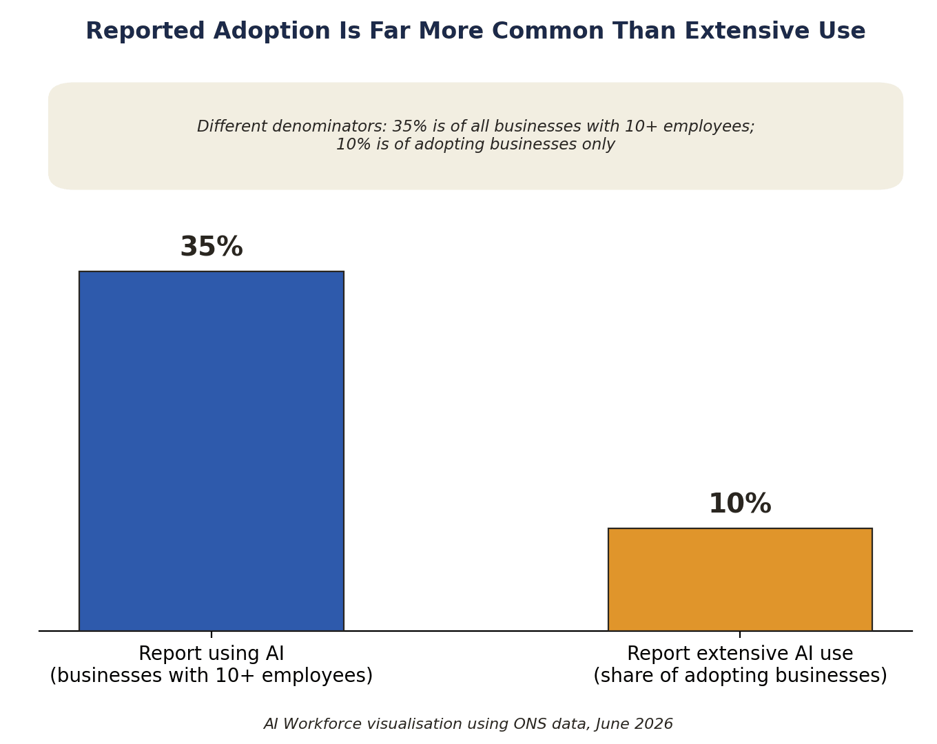 Comparison showing that reported AI adoption is much more common than extensive operational use.