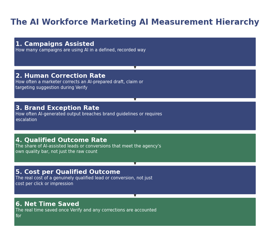 The AI Workforce Marketing AI Measurement Hierarchy: Campaigns Assisted, Human Correction Rate, Brand Exception Rate, Qualified Outcome Rate, Cost per Qualified Outcome, Net Time Saved