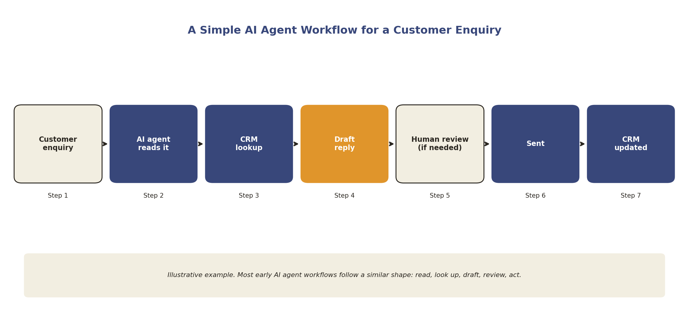 Diagram: a simple AI agent workflow for a customer enquiry