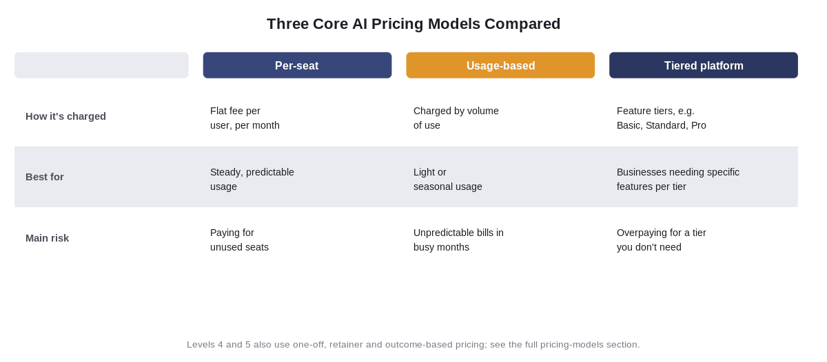 Three core AI pricing models compared: per-seat, usage-based and tiered platform pricing