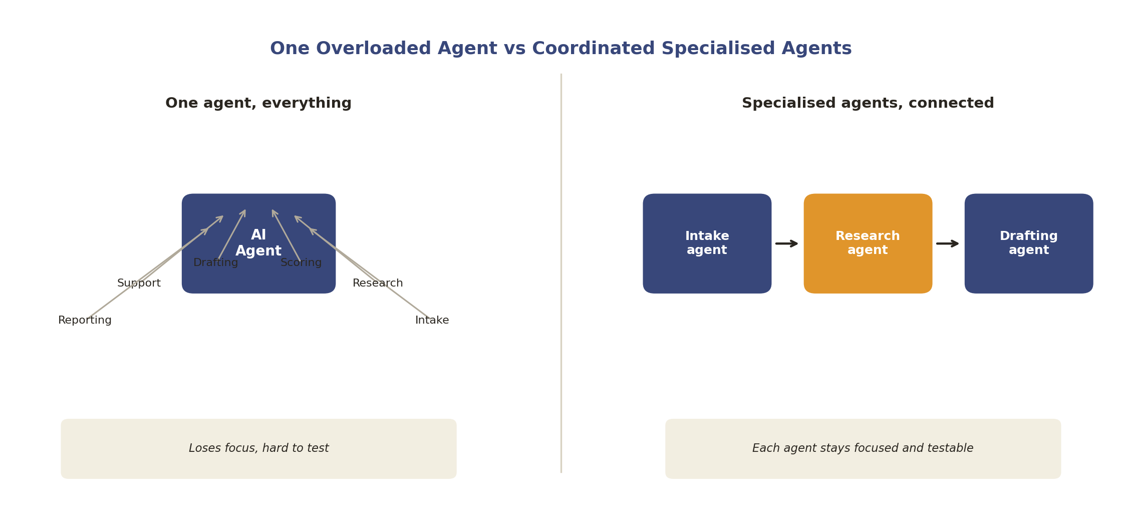 Diagram: one overloaded agent versus coordinated specialised agents