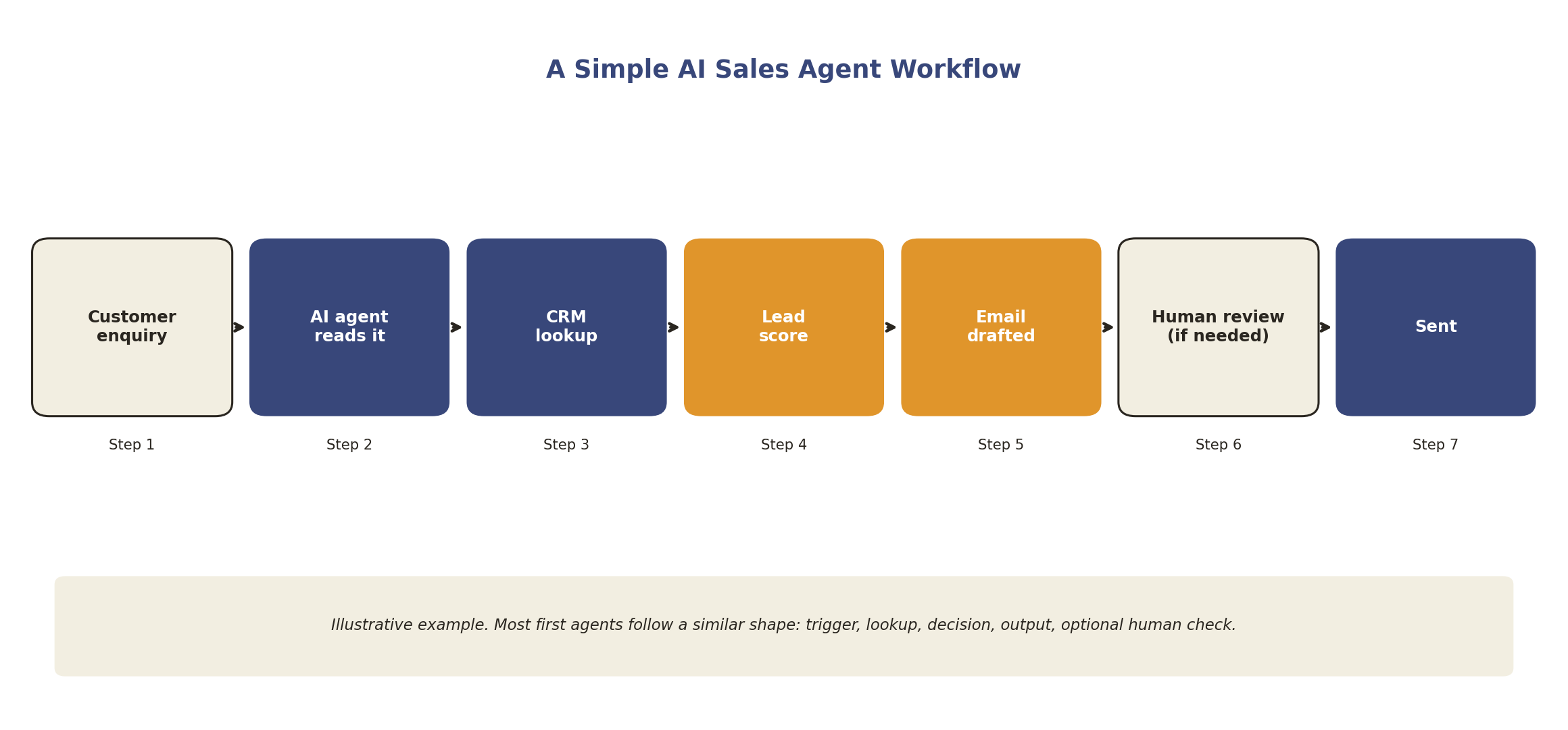 Diagram: a simple workflow for an AI sales agent handling an enquiry from intake to sent