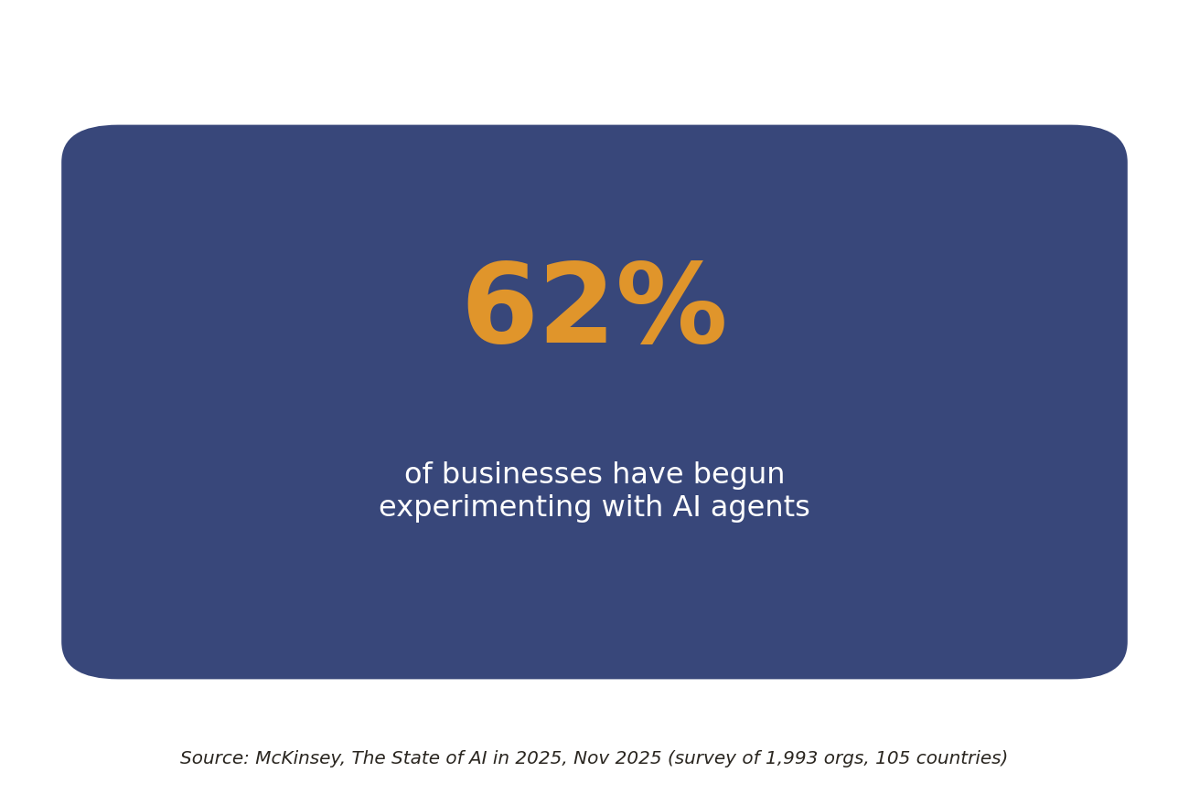 Stat card: 62 percent of businesses experimenting with AI agents