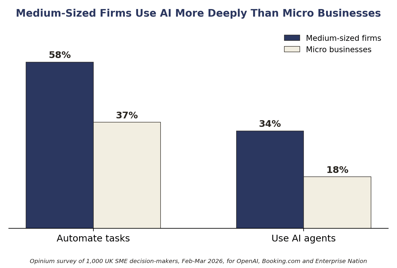 Chart comparing AI task automation and AI agent use between medium-sized and micro businesses