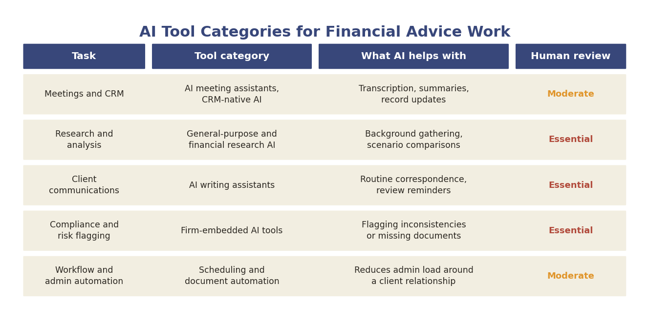 AI tool categories for financial advice work: task, category, what AI helps with, and required human review