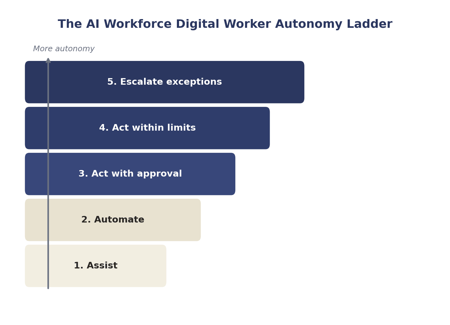 Five-stage digital worker autonomy ladder from assistance to exception-based autonomous action