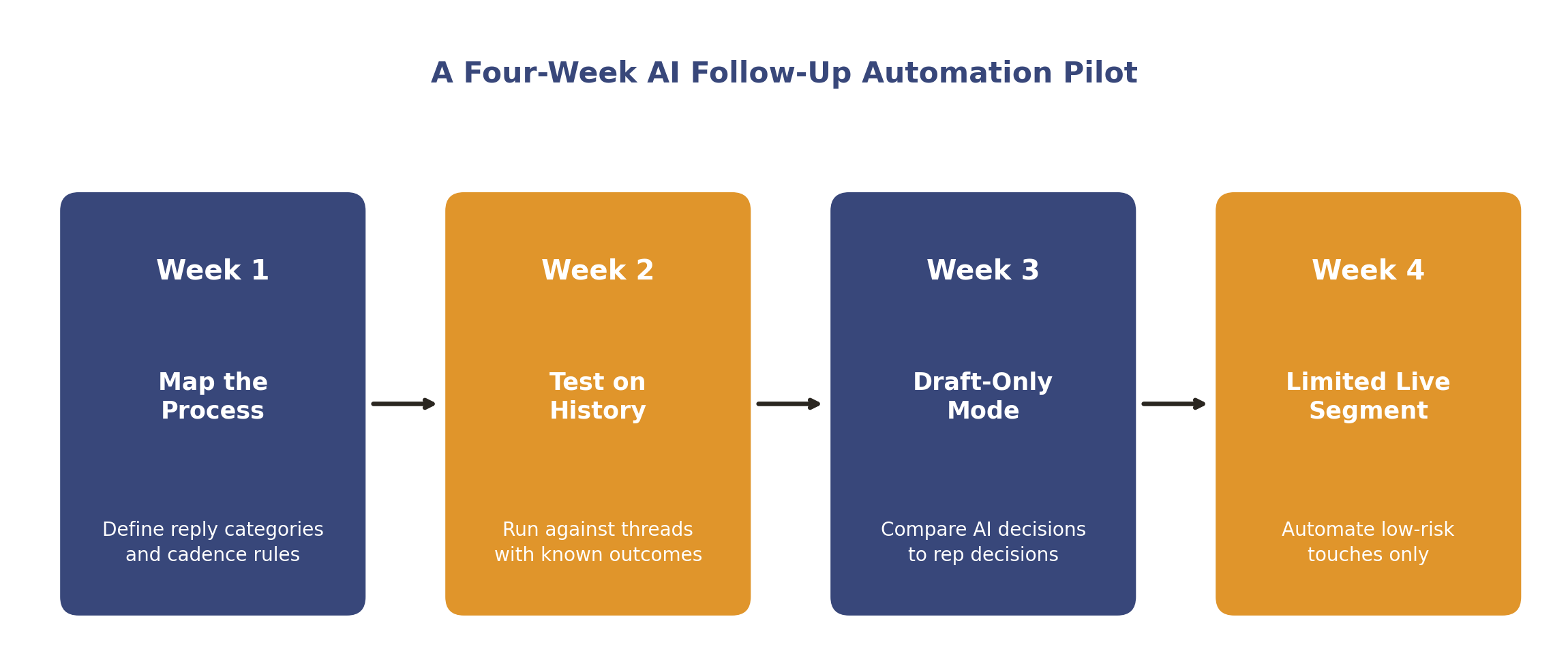 A four week AI follow-up automation pilot plan