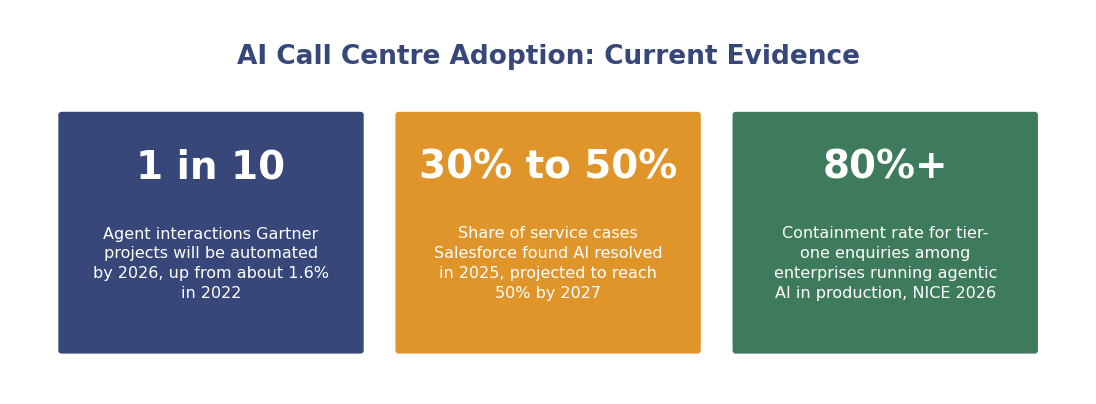 AI call centre adoption: one in ten agent interactions automated by 2026, thirty to fifty per cent of service cases resolved by AI, over eighty per cent containment for tier-one enquiries