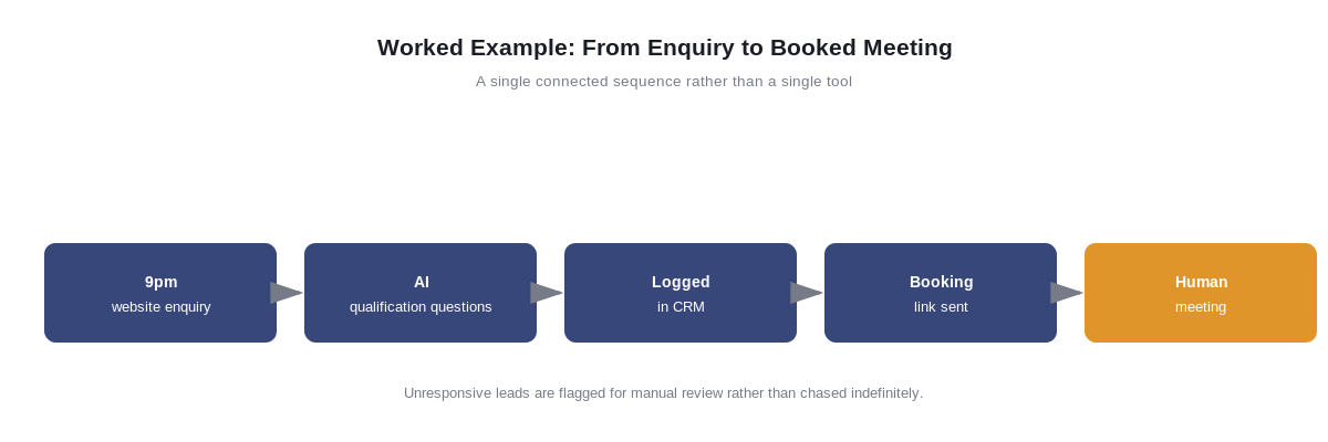 Worked lead journey diagram from a 9pm website enquiry through AI qualification, CRM logging and booking to a human meeting
