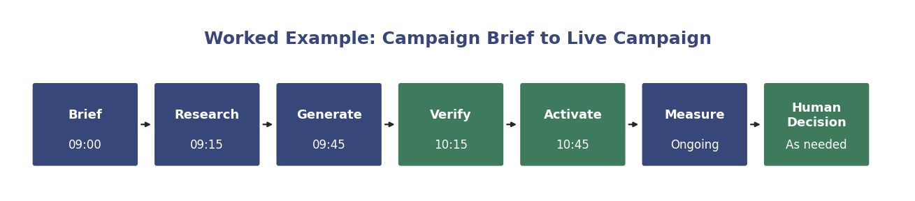 Worked example: campaign brief to live campaign, from brief through to human decision