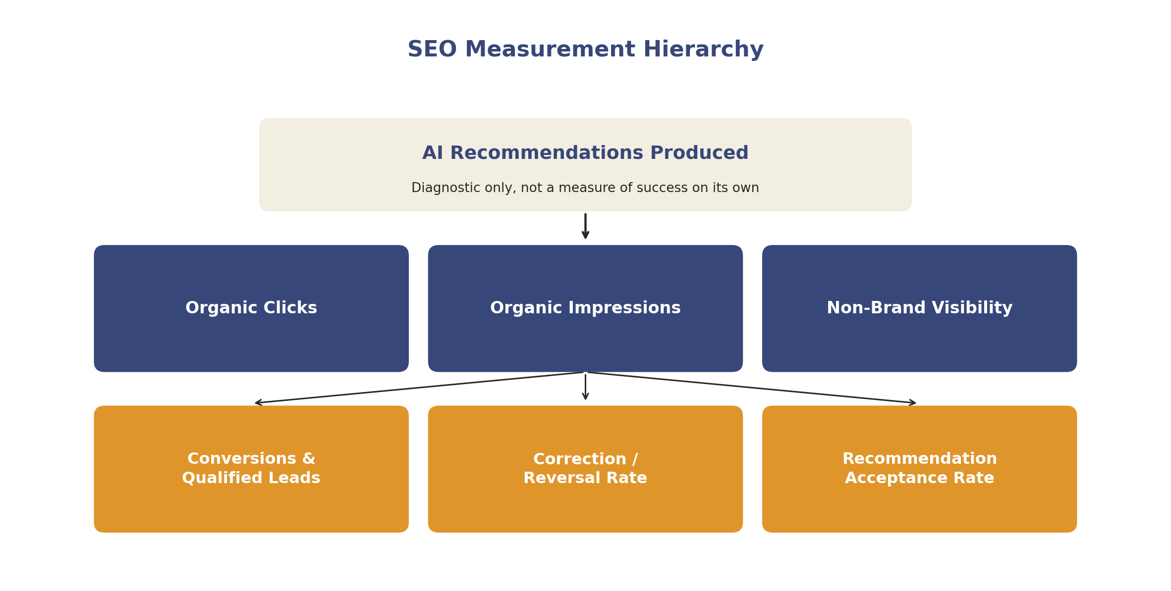 SEO measurement hierarchy: from recommendations produced to organic clicks, conversions and recommendation acceptance rate