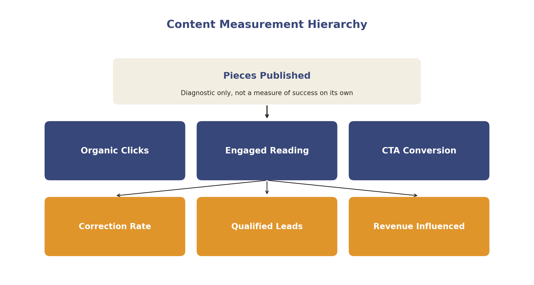 Content measurement hierarchy: pieces published is diagnostic only, organic clicks, engaged reading and CTA conversion sit in the middle, correction rate, qualified leads and revenue influenced are what matter most