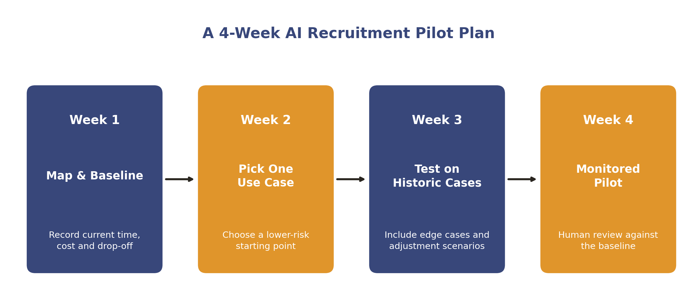 A four week AI recruitment pilot plan from mapping to monitored pilot