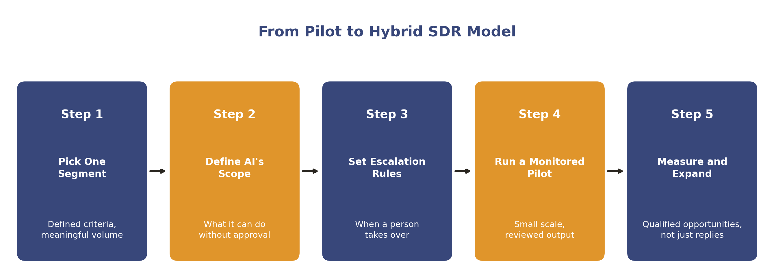 From pilot to hybrid SDR model