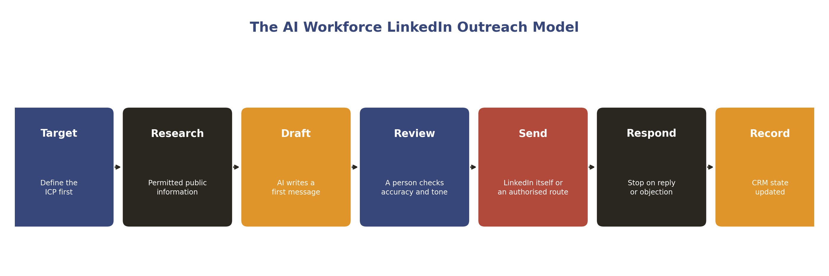 The AI Workforce LinkedIn Outreach Model: Target, Research, Draft, Review, Send, Respond, Record