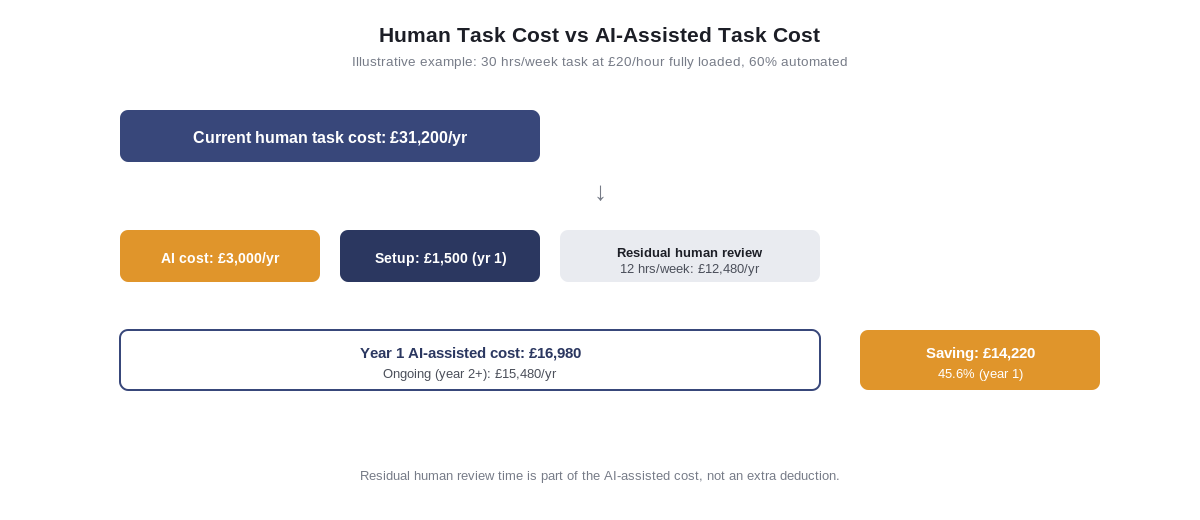 Diagram comparing human task cost with AI-assisted task cost including residual human review