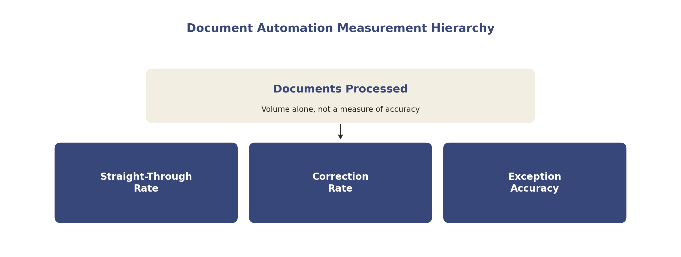 Document Automation Measurement Hierarchy: Documents Processed, Straight-Through Rate, Correction Rate, Exception Accuracy