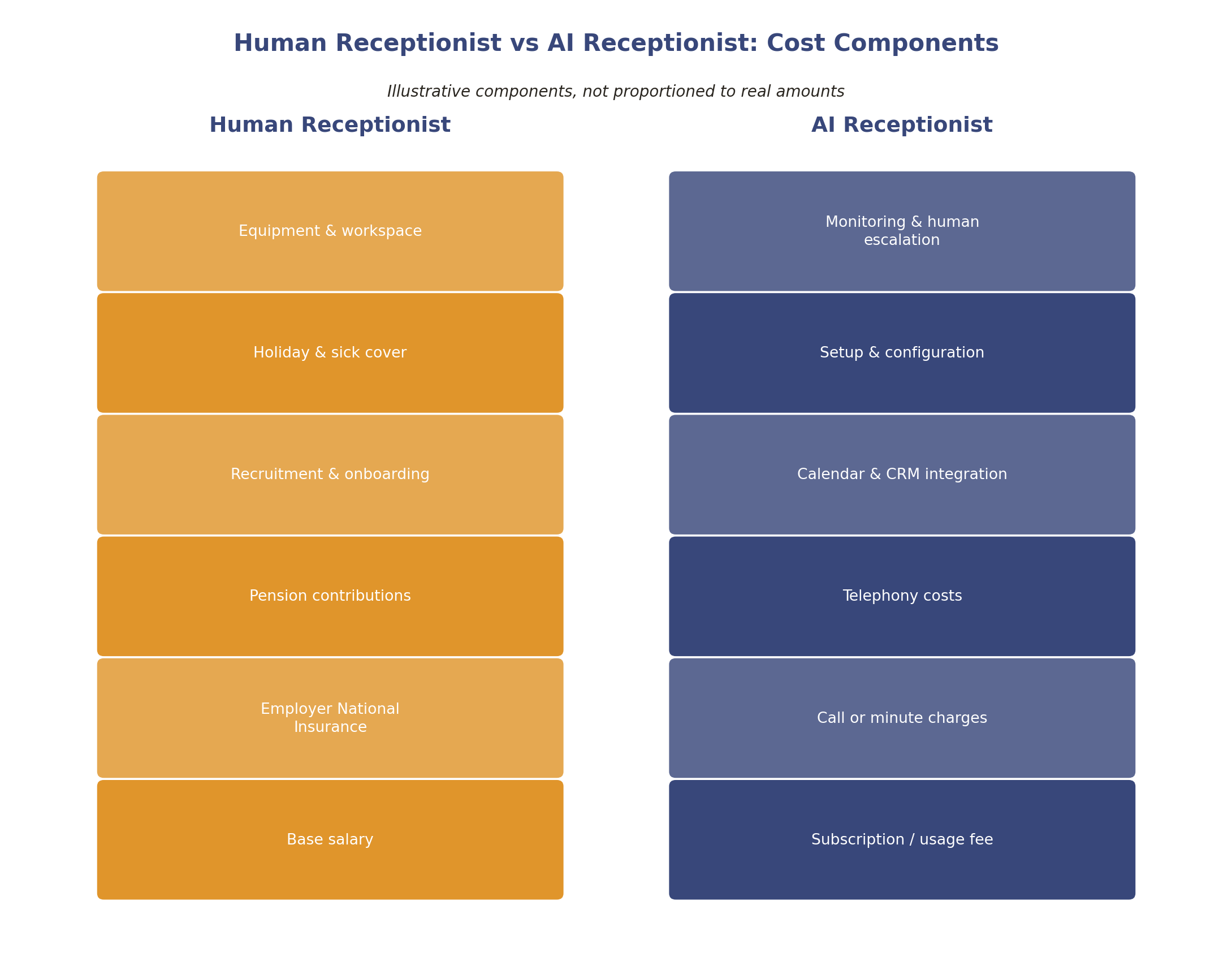 Human receptionist total cost versus AI receptionist cost stack