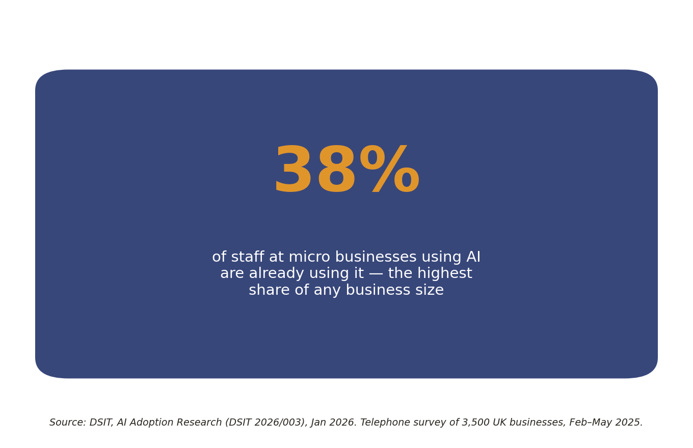Stat card: 38 percent of staff at micro businesses using AI are already using it, the highest of any business size